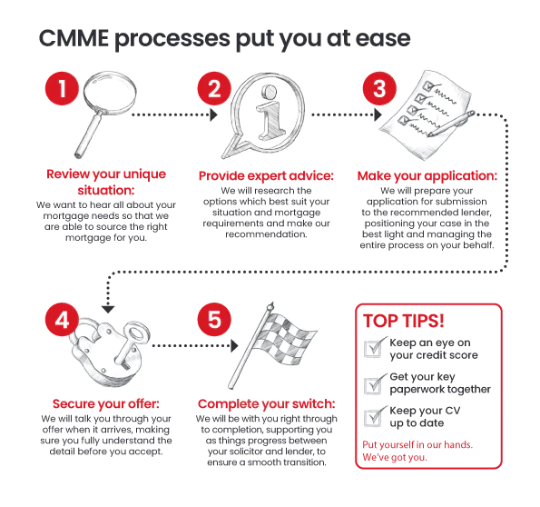 Remortgaging made easy with CMME