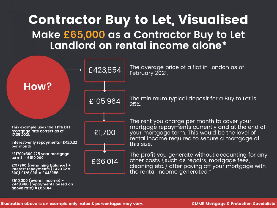 Buy to Let made easy with CMME