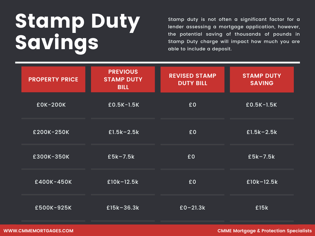 Stamp Duty Holiday Extension Ends