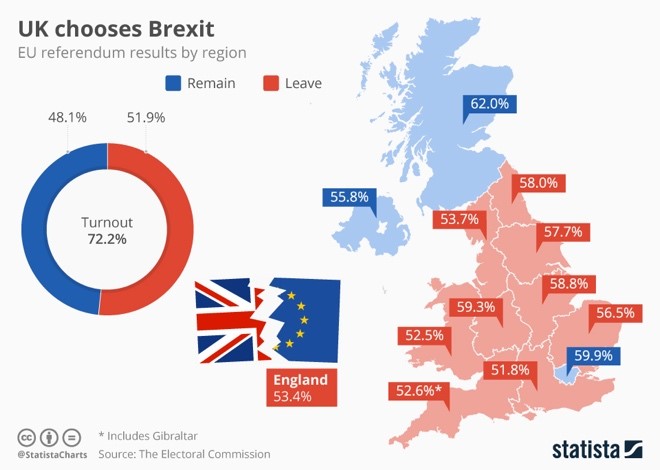 Post-Brexit Referendum