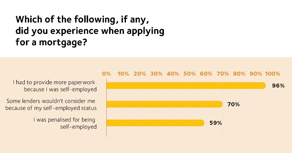 remortgage while self-employed